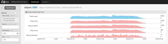 Quick summary about the Port 8291 scan