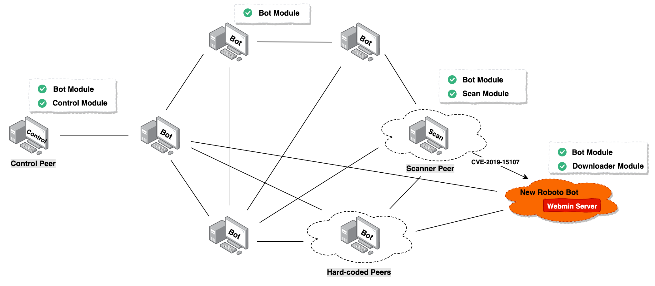 Module bot. Ботнет. Что такое ботнеты (бот-сети)?. Ботнеты сервера. DDOS бот.